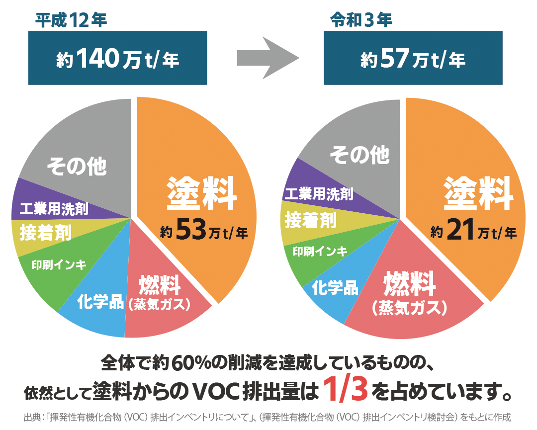 VOC排出量のうち、塗料の占める割合のグラフ