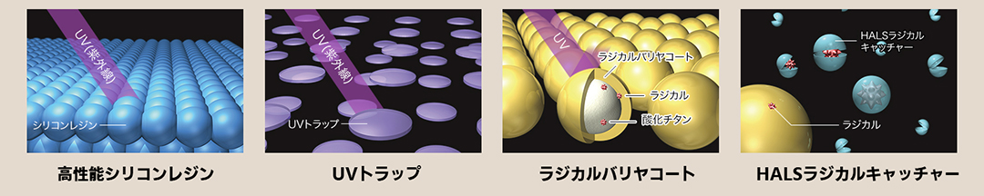 アレスダイナミックTOPがもつ紫外線対策4つの技術